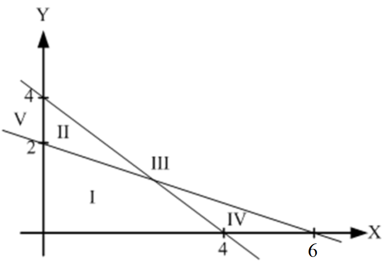 Grafik sistem pertidaksamaan linear daerah I-V